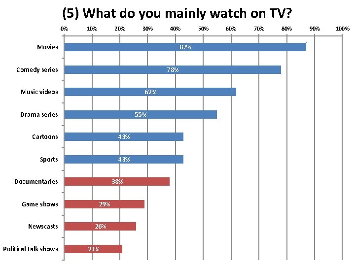 (5) What do you mainly watch on TV? 0% 10% 20% 30% 40% Movies