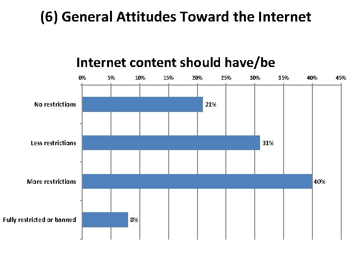 (6) General Attitudes Toward the Internet content should have/be 0% 5% 10% No restrictions