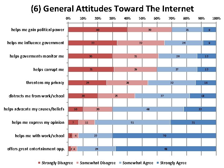 (6) General Attitudes Toward The Internet 0% 10% 20% helps me gain political power