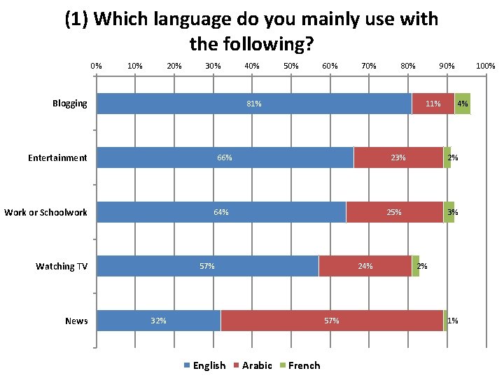 (1) Which language do you mainly use with the following? 0% 10% 20% 30%