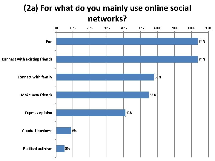 (2 a) For what do you mainly use online social networks? 0% 10% 20%