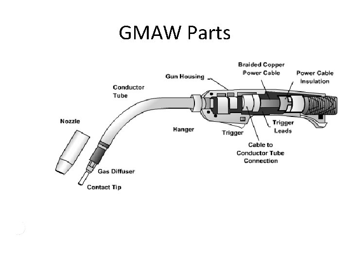 GMAW Parts 
