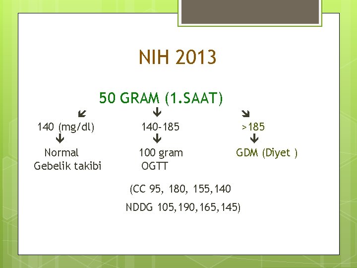 NIH 2013 50 GRAM (1. SAAT) 140 (mg/dl) Normal Gebelik takibi 140 -185 100