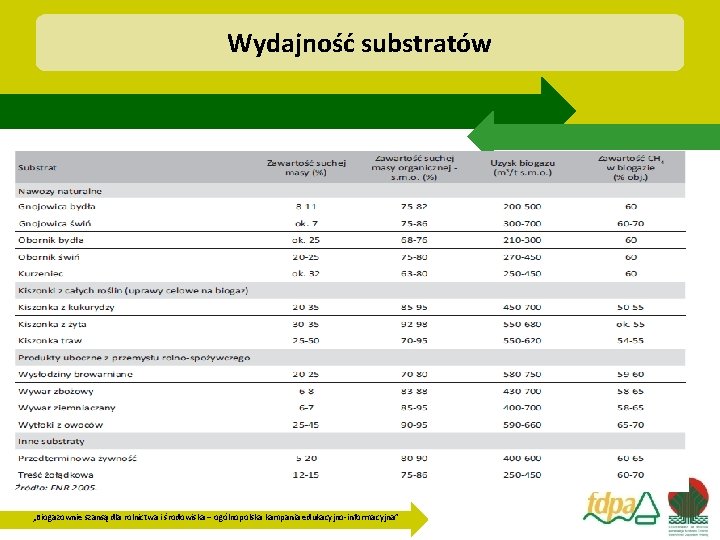 Wydajność substratów „Biogazownie szansą dla rolnictwa i środowiska – ogólnopolska kampania edukacyjno-informacyjna” 