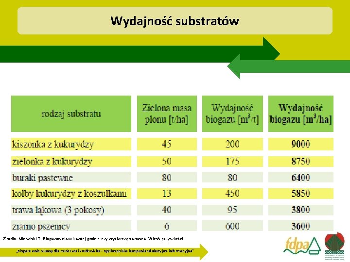 Wydajność substratów Żródło: Michalski T. Biogazownia w każdej gminie-czy wystarczy surowca „Wiesś przyszłości” „Biogazownie