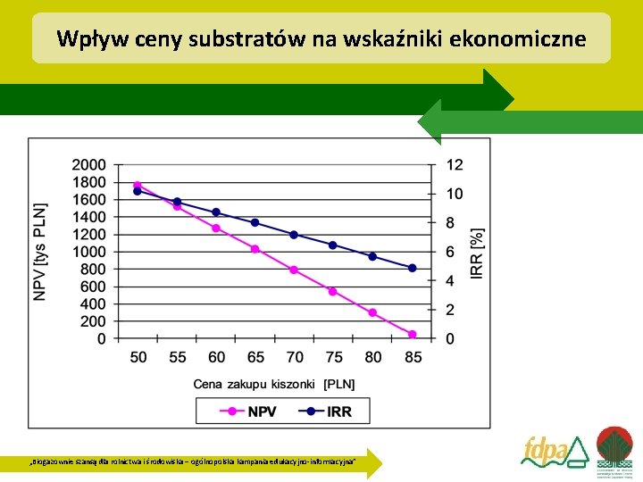 Wpływ ceny substratów na wskaźniki ekonomiczne „Biogazownie szansą dla rolnictwa i środowiska – ogólnopolska