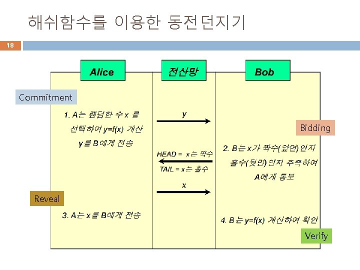 해쉬함수를 이용한 동전던지기 18 Commitment Bidding Reveal Verify 