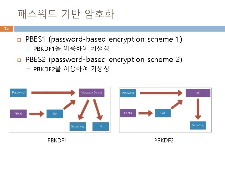 패스워드 기반 암호화 35 PBES 1 (password-based encryption scheme 1) � PBKDF 1을 이용하여