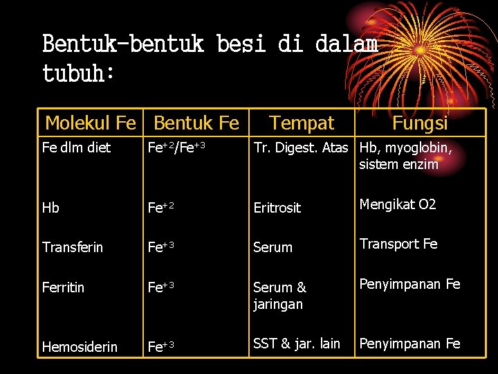 Bentuk-bentuk besi di dalam tubuh: Molekul Fe Bentuk Fe Tempat Fungsi Fe dlm diet