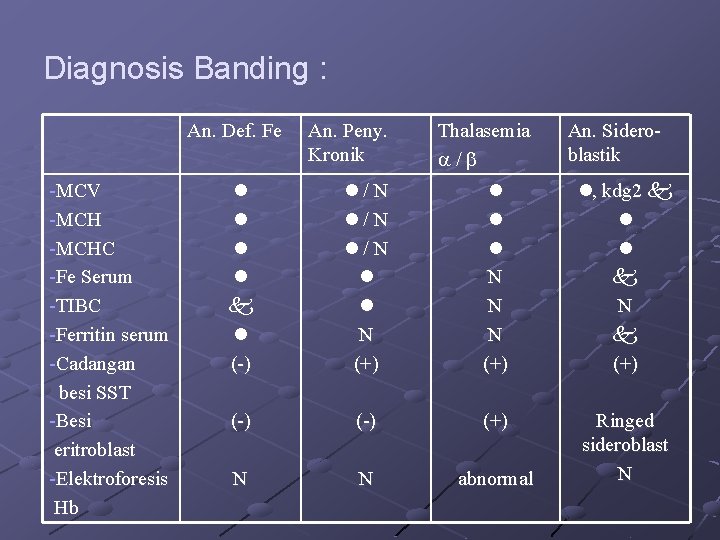 Diagnosis Banding : An. Def. Fe -MCV -MCHC -Fe Serum -TIBC -Ferritin serum -Cadangan
