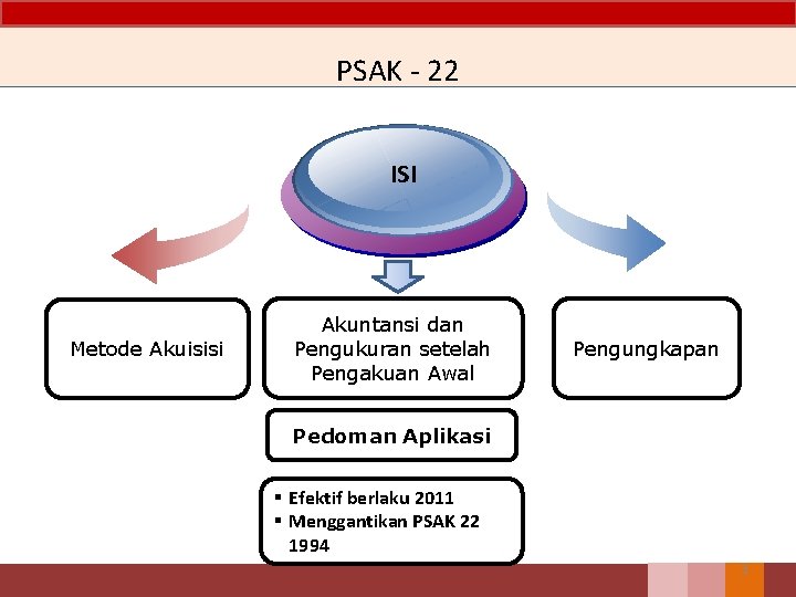 PSAK - 22 ISI Metode Akuisisi Akuntansi dan Pengukuran setelah Pengakuan Awal Pengungkapan Pedoman