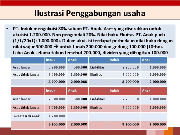 Ilustrasi Penggabungan usaha • PT. Induk mengakuisi 80% saham PT. Anak. Aset yang diserahkan