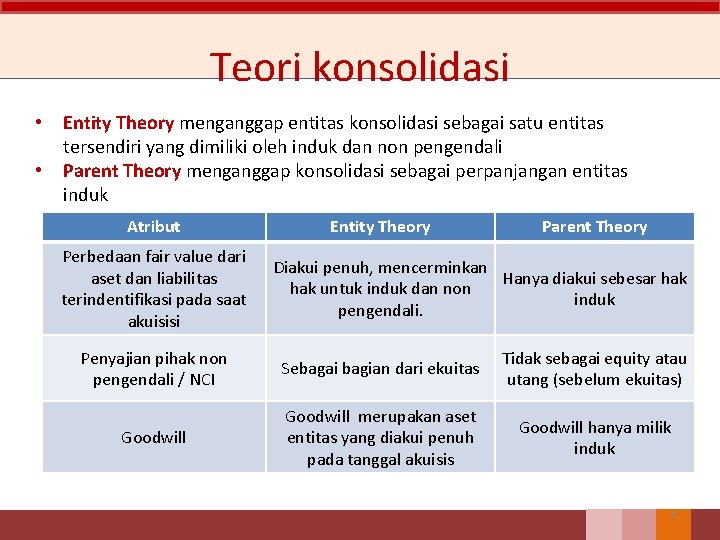 Teori konsolidasi • • Entity Theory menganggap entitas konsolidasi sebagai satu entitas tersendiri yang