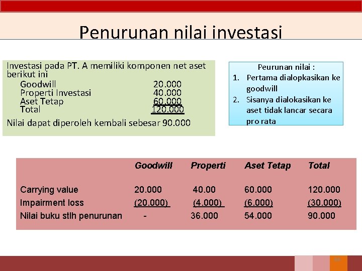 Penurunan nilai investasi Investasi pada PT. A memiliki komponen net aset berikut ini Goodwill
