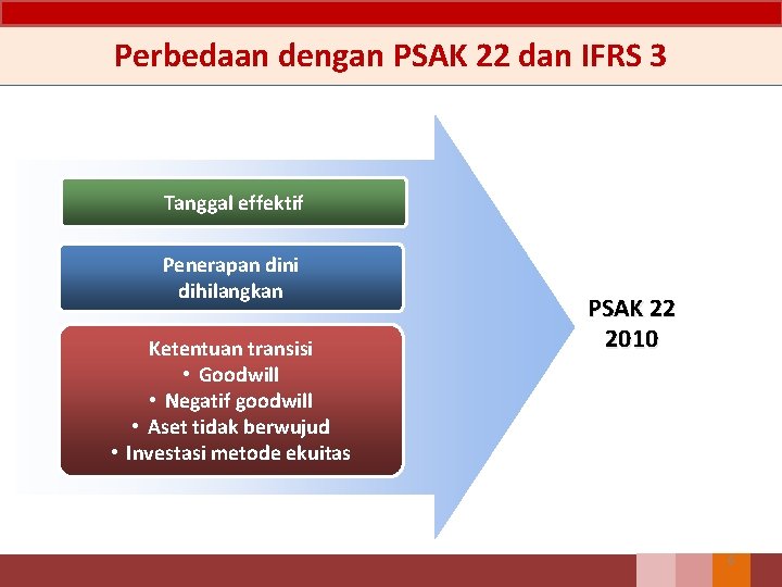 Perbedaan dengan PSAK 22 dan IFRS 3 Tanggal effektif Penerapan dini dihilangkan Ketentuan transisi