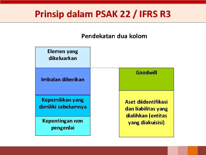 Prinsip dalam PSAK 22 / IFRS R 3 Pendekatan dua kolom Elemen yang dikeluarkan
