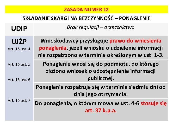 ZASADA NUMER 12 SKŁADANIE SKARGI NA BEZCZYNNOŚĆ – PONAGLENIE UDIP Brak regulacji – orzecznictwo