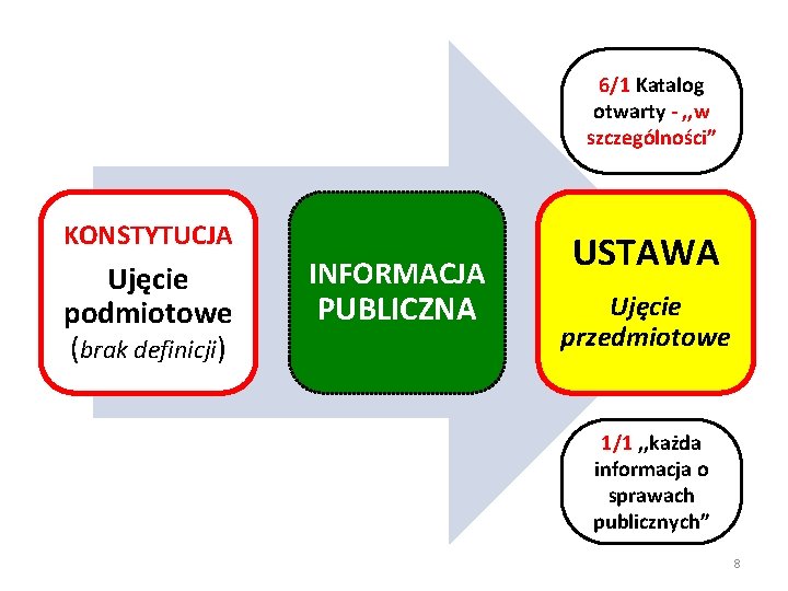 6/1 Katalog otwarty - , , w szczególności” KONSTYTUCJA Ujęcie podmiotowe (brak definicji) INFORMACJA