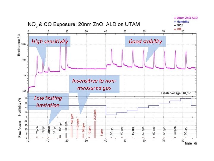 High sensitivity Good stability Insensitive to nonmeasured gas Low testing limitation 