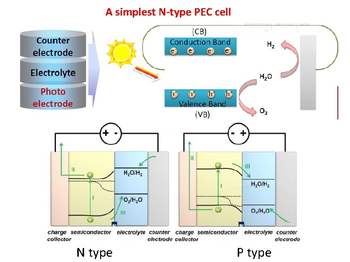 A simplest N-type PEC cell N type P type 