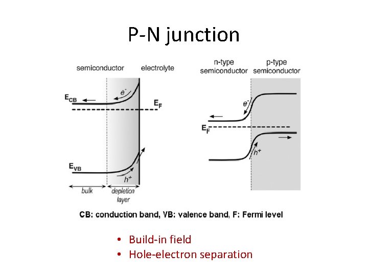 P-N junction • Build-in field • Hole-electron separation 