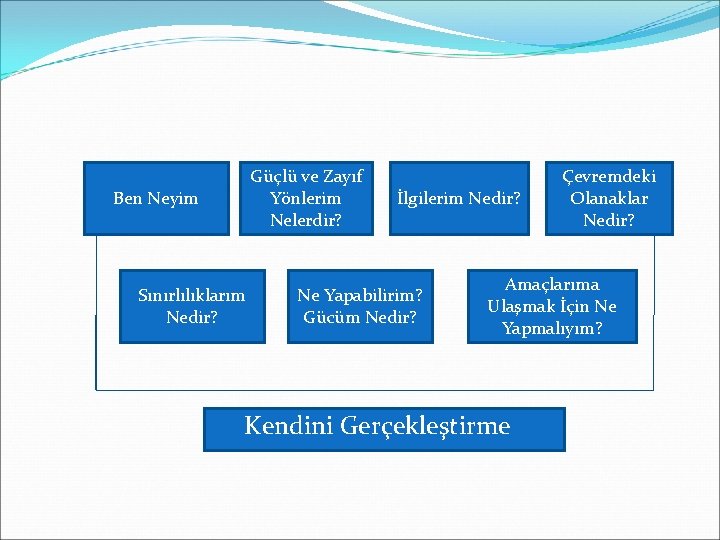 Güçlü ve Zayıf Yönlerim Nelerdir? Ben Neyim Sınırlılıklarım Nedir? İlgilerim Nedir? Ne Yapabilirim? Gücüm