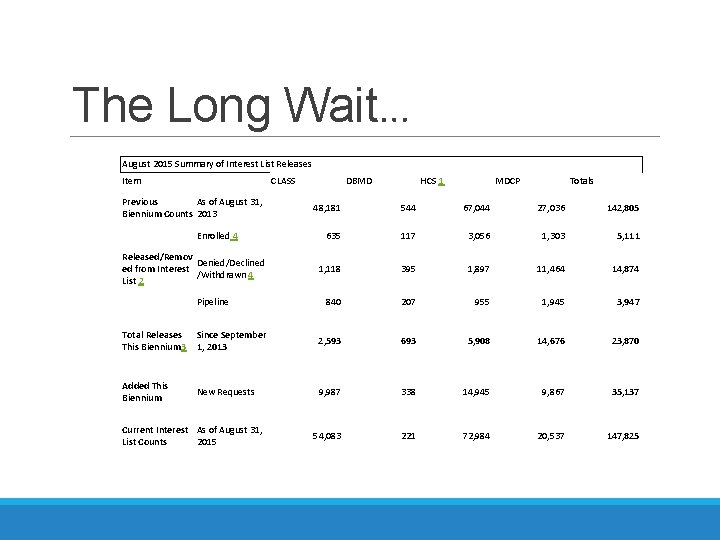 The Long Wait… August 2015 Summary of Interest List Releases Item CLASS Previous As