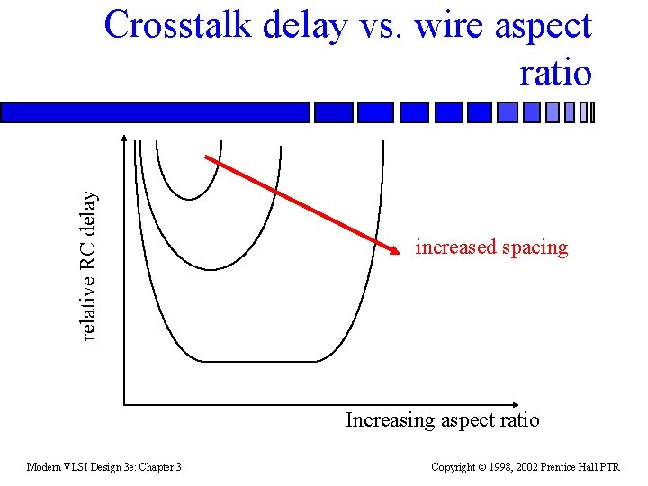 relative RC delay Crosstalk delay vs. wire aspect ratio increased spacing Increasing aspect ratio