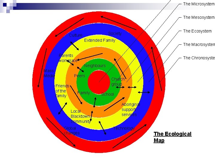 The Microsystem The Mesosystem Society Culture Extended Family The Ecosystem The Macrosystem Parents workplace