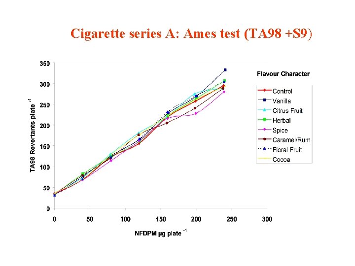 Cigarette series A: Ames test (TA 98 +S 9) 