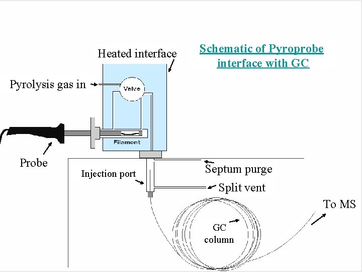 Heated interface Schematic of Pyroprobe interface with GC Pyrolysis gas in Probe Injection port