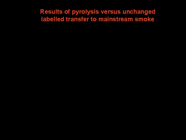 Results of pyrolysis versus unchanged labelled transfer to mainstream smoke 