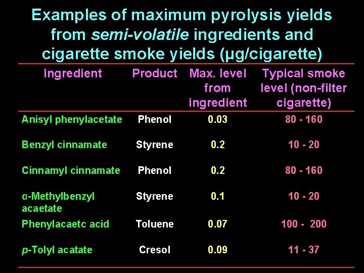 Examples of maximum pyrolysis yields from semi-volatile ingredients and cigarette smoke yields (μg/cigarette) Ingredient