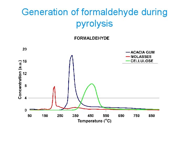 Generation of formaldehyde during pyrolysis 