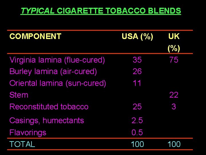 TYPICAL CIGARETTE TOBACCO BLENDS COMPONENT USA (%) Virginia lamina (flue-cured) Burley lamina (air-cured) Oriental