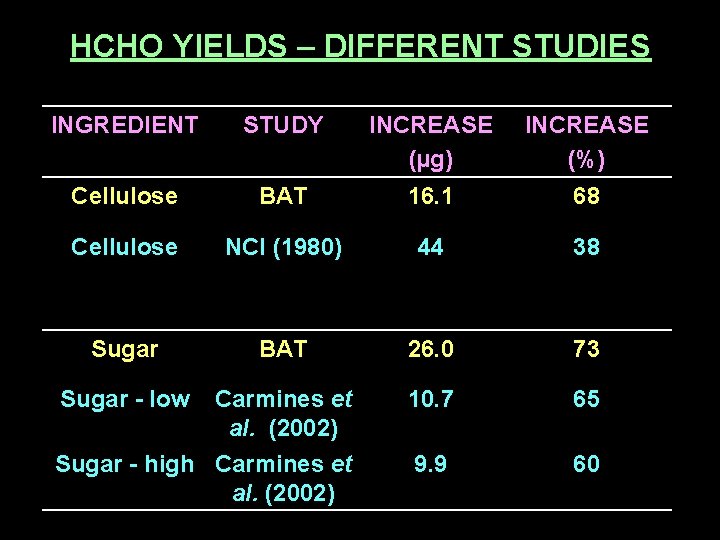 HCHO YIELDS – DIFFERENT STUDIES INGREDIENT STUDY INCREASE (µg) INCREASE (%) Cellulose BAT 16.