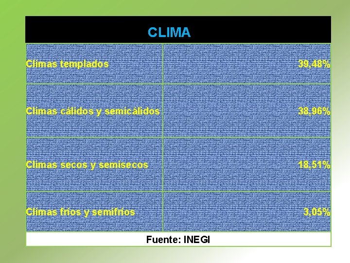 CLIMA Climas templados 39, 48% Climas cálidos y semicálidos 38, 96% Climas secos y