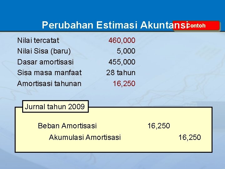 Perubahan Estimasi Akuntansi. Contoh Nilai tercatat Nilai Sisa (baru) Dasar amortisasi Sisa manfaat Amortisasi