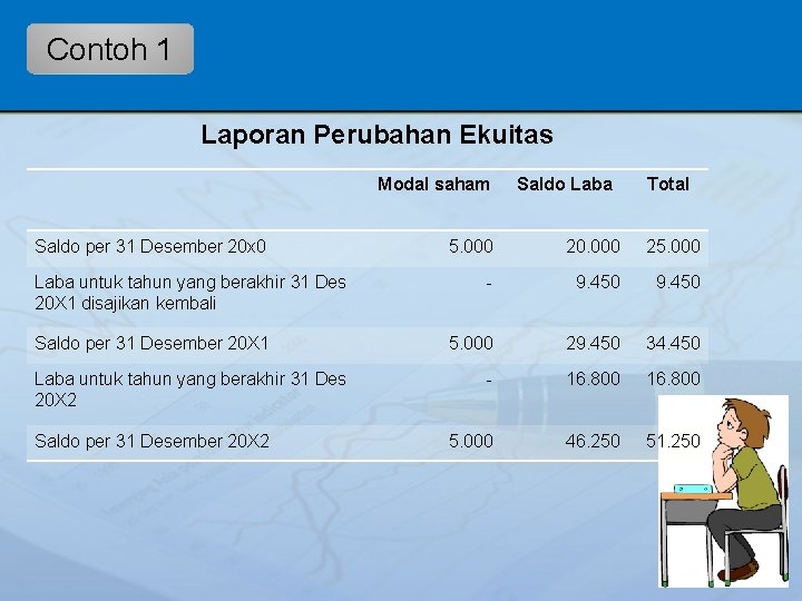 Contoh 1 Laporan Perubahan Ekuitas Modal saham Saldo per 31 Desember 20 x 0