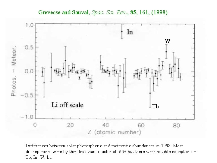 Grevesse and Sauval, Spac. Sci. Rev. , 85, 161, (1998) W Tb Differences between