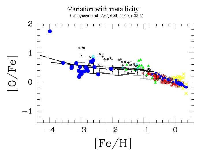 Variation with metallicity Kobayashi et al, Ap. J, 653, 1145, (2006) 