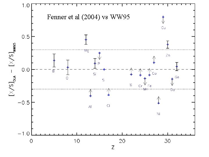 Fenner et al (2004) vs WW 95 