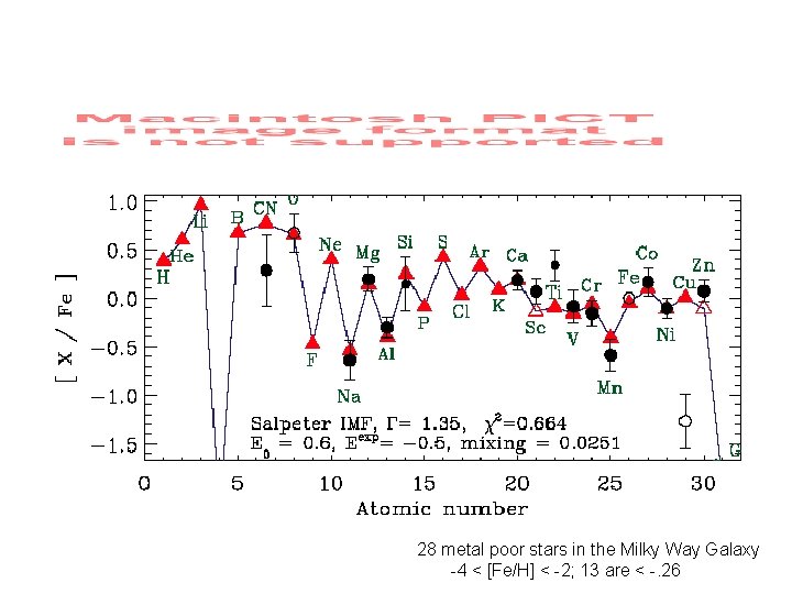 28 metal poor stars in the Milky Way Galaxy -4 < [Fe/H] < -2;