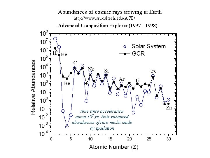Abundances of cosmic rays arriving at Earth http: //www. srl. caltech. edu/ACE/ Advanced Composition