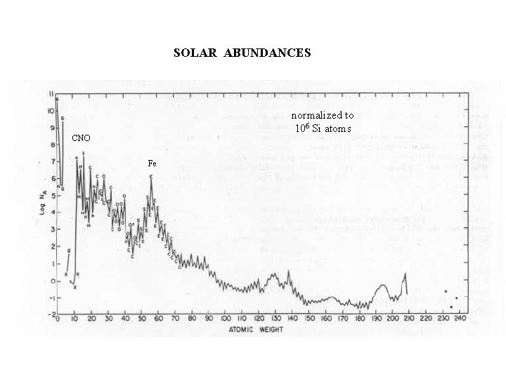 SOLAR ABUNDANCES normalized to 106 Si atoms CNO Fe 
