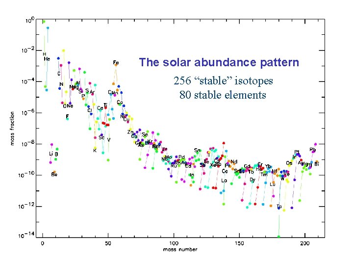 The solar abundance pattern 256 “stable” isotopes 80 stable elements 