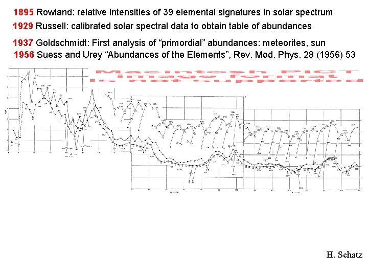 1895 Rowland: relative intensities of 39 elemental signatures in solar spectrum 1929 Russell: calibrated
