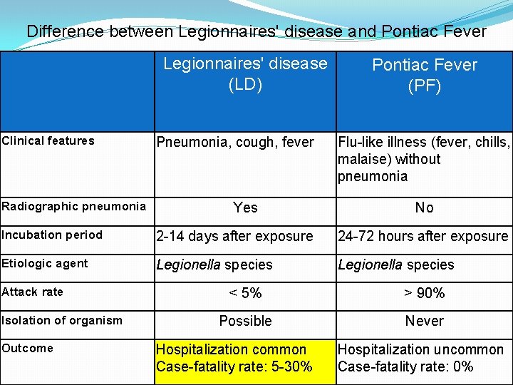 Difference between Legionnaires' disease and Pontiac Fever Legionnaires' disease (LD) Clinical features Radiographic pneumonia