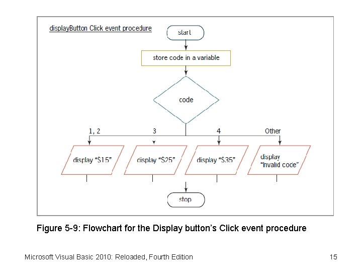 Figure 5 -9: Flowchart for the Display button’s Click event procedure Microsoft Visual Basic