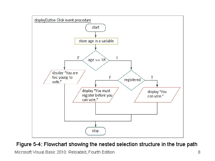 Figure 5 -4: Flowchart showing the nested selection structure in the true path Microsoft